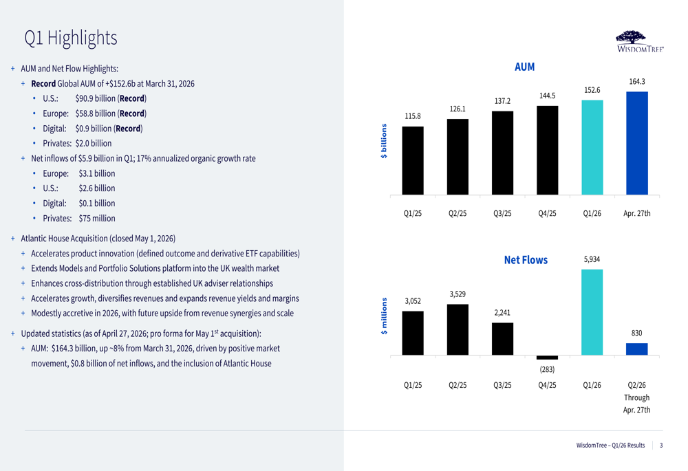 WisdomTree第1四半期決算、過去最高のAUM達成、利益率770bp拡大