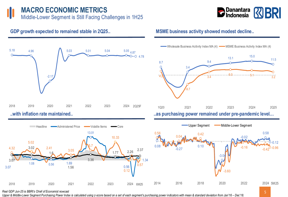BRI Q2 2025 slides: Digital channels thrive as bank navigates challenging economy