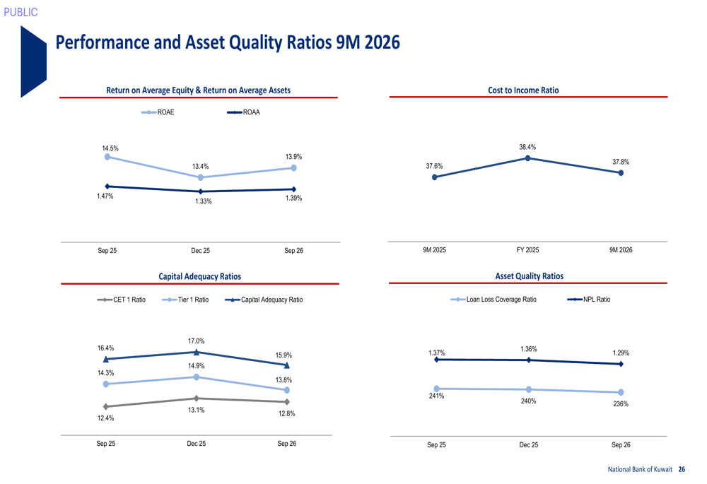 Bank Performance Slides NBK Q3 2026 slides: earnings beat masks margin pressure, digital push ...