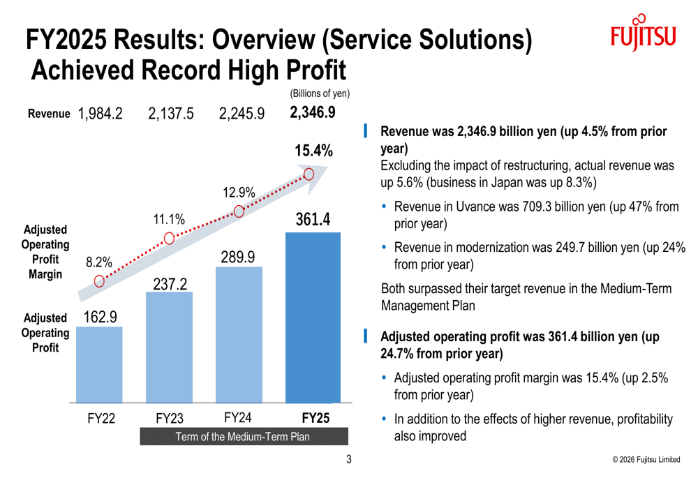 후지쯔, 2025 회계연도 실적 발표: 매출 감소에도 기록적인 이익률로 이익 방어