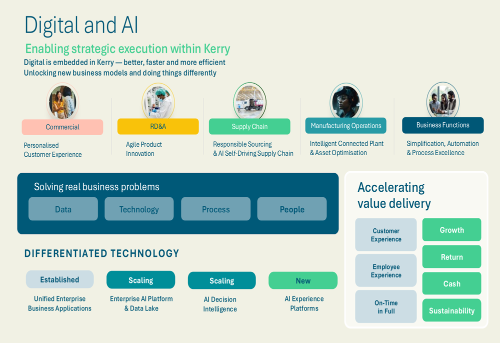 Key Activities Slide Example Kerry Group H1 2026 slides: volume growth accelerates, 2030 targets set ...