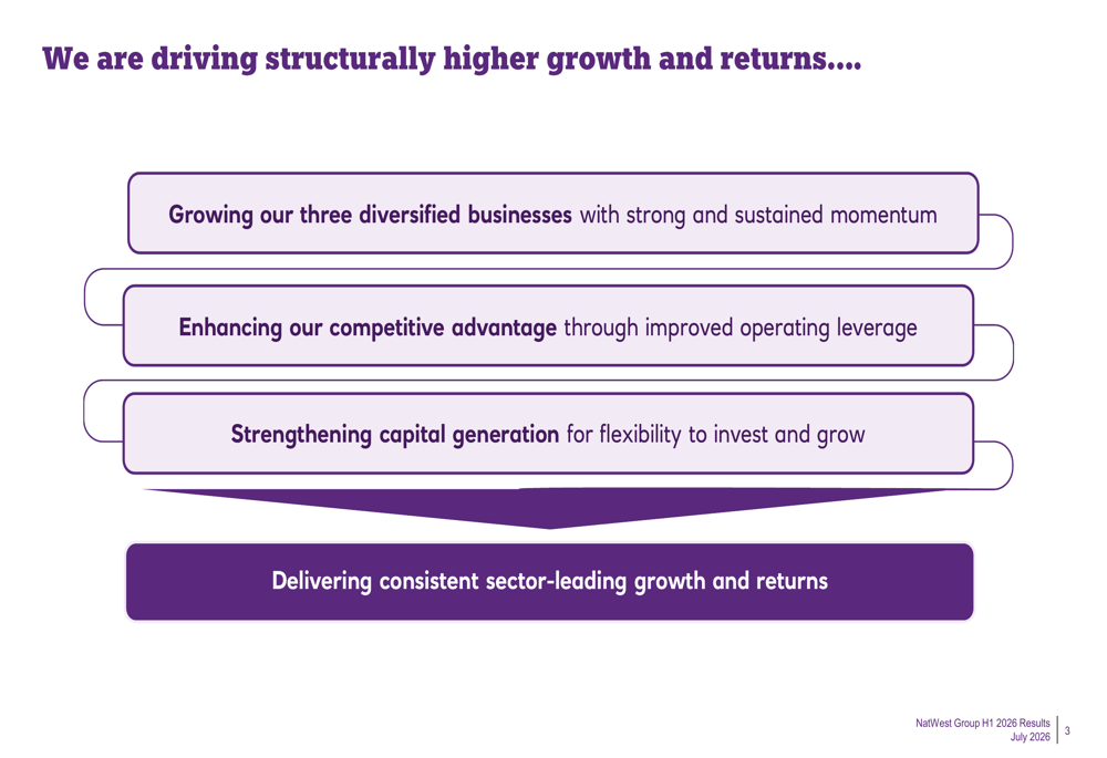 NatWest, 2026년 상반기 실적 발표: 19.7% ROTE로 섹터 선도, 가이던스 상향