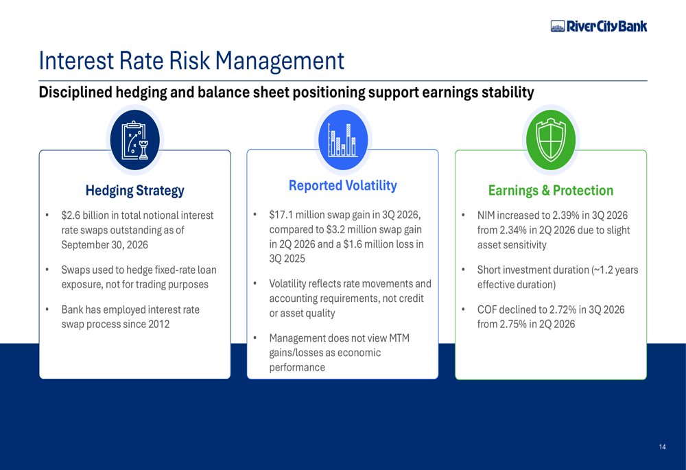 Bank Performance Slides River City Bank Q3 2026 slides: core earnings rise, credit quality ...