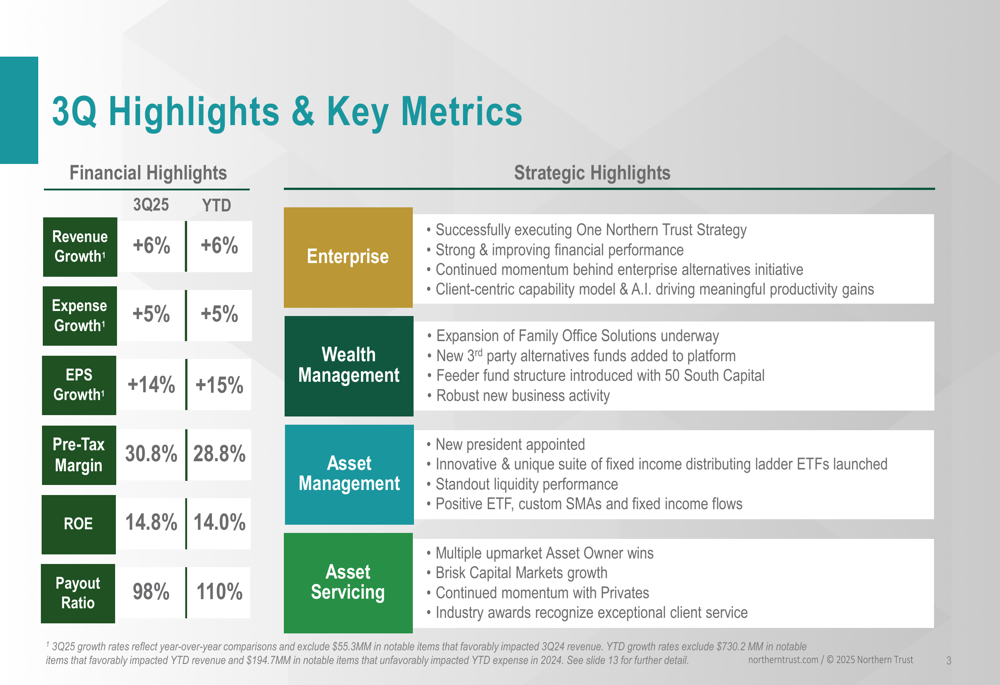 Northern Trust Q3 2025 slides reveal 14% EPS growth despite market challenges