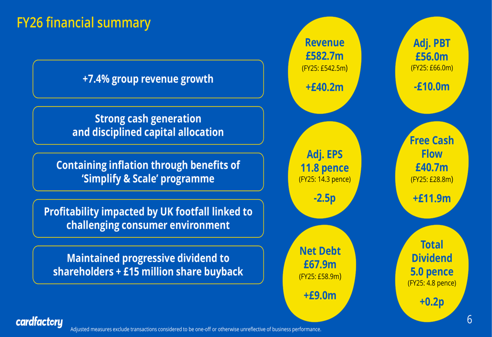 Card Factory FY26 slides: revenue rises 7.4% amid profit pressure