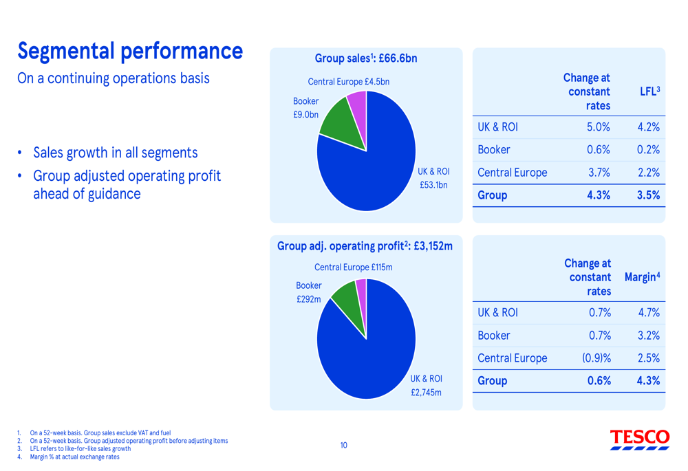 Tesco Performance Tesco FY 2025/26 slides: market share hits decade high on customer ...