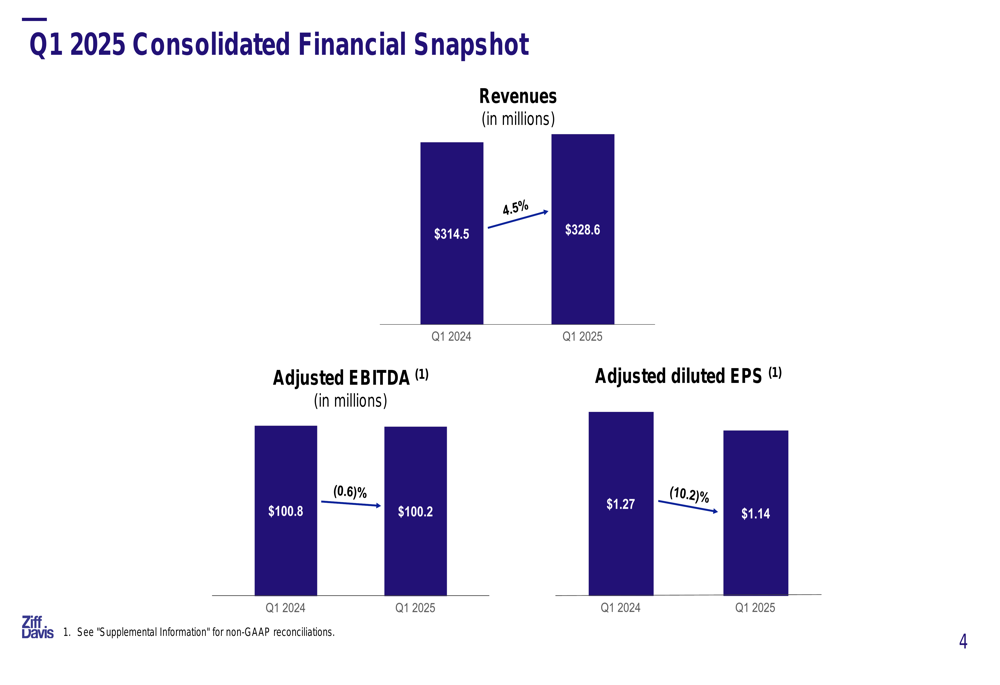 Ziff Davis Q1 2025 slides: Revenue up 4.5%, organic growth remains negative