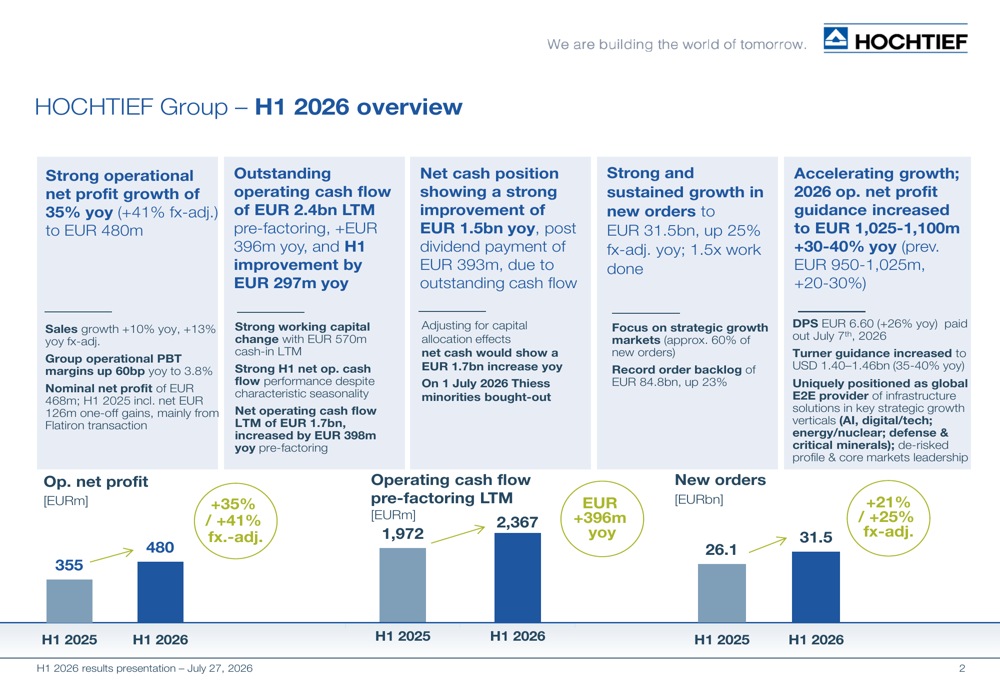 HOCHTIEF 2026년 상반기 실적 발표: 이익 35% 급증, 기록적인 수주 잔고로 가이던스 상향