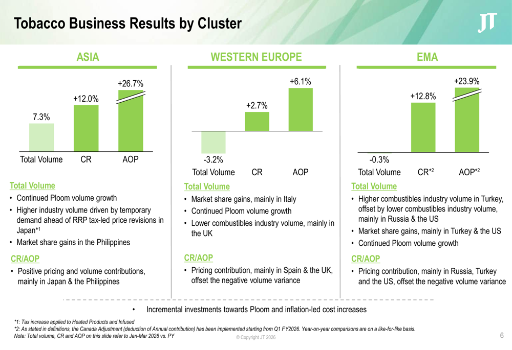 japan tobacco revenue Japan Tobacco Q1 2026 slides: profit surges 27% on pricing power By Investing.com japan tobacco revenue Japan Tobacco Q1 2026 slides: profit surges 27% on pricing power By Investing.com