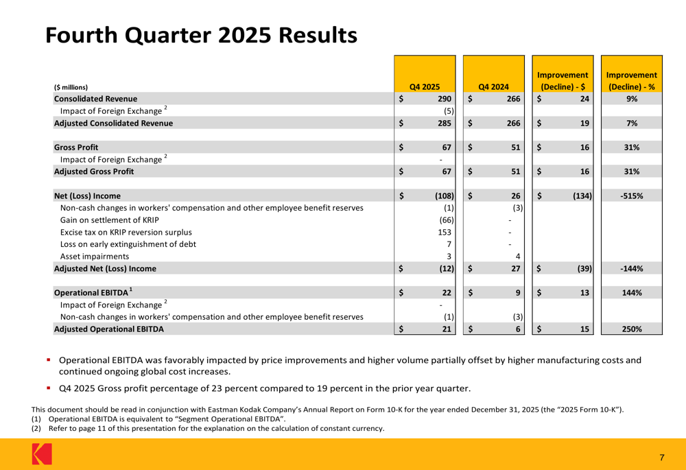 Kodak 2025年第4四半期は収益9%増、営業EBITDA144%急増