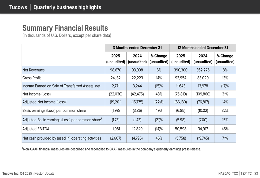 Tucows Q4 2025 slides: revenue up 6% as Ting divestiture proceeds