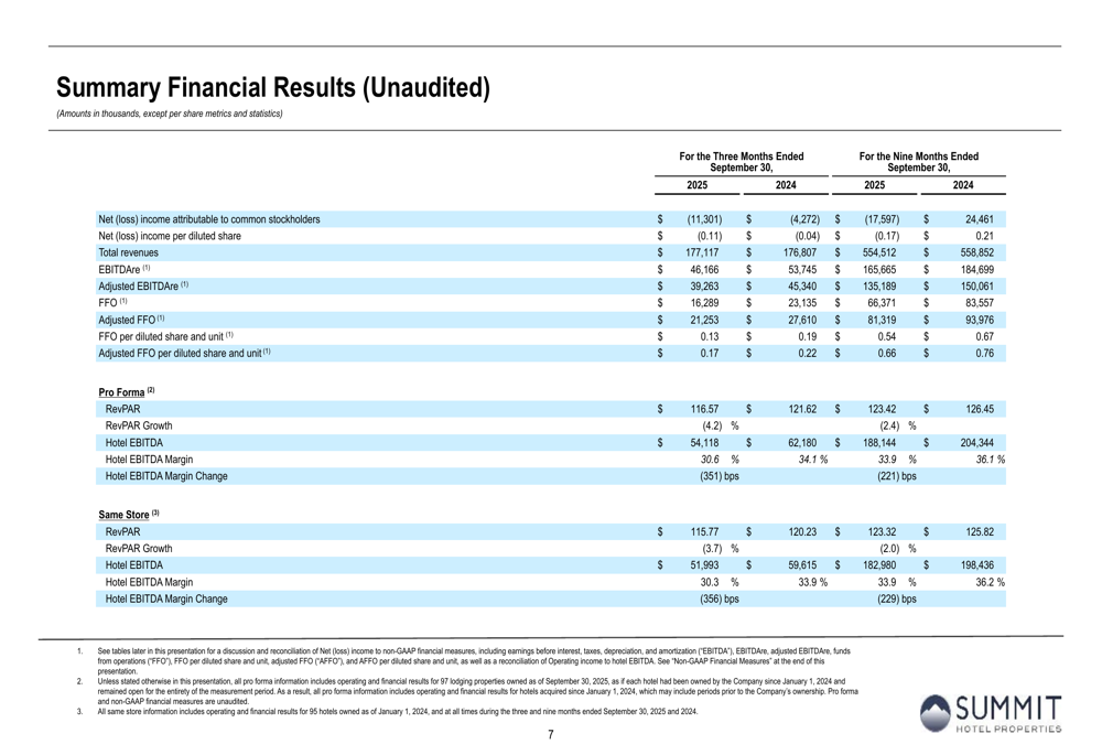 Summit Hotel Properties Q3 2025 slides show 4.2% RevPAR decline, earnings miss