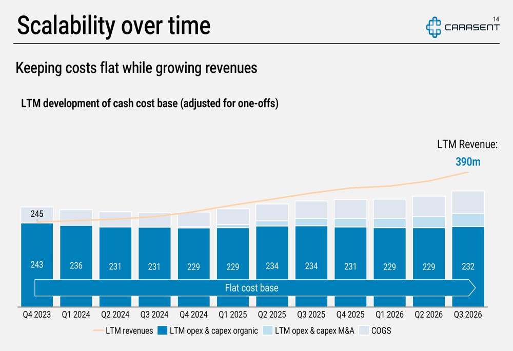 Incremental Income Approach Carasent Q3 2026 slides: revenue jumps 32%, AI tool gains traction By ...