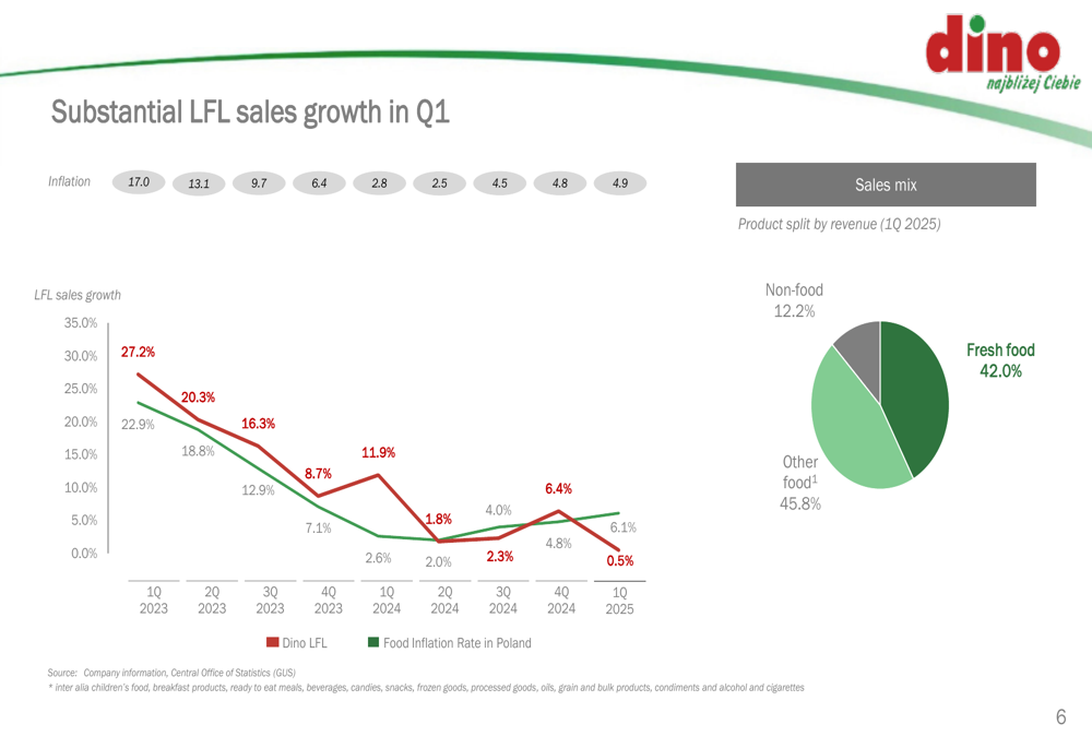 Dino Polska Q1 2025 presentation: store expansion accelerates amid slowing LFL sales