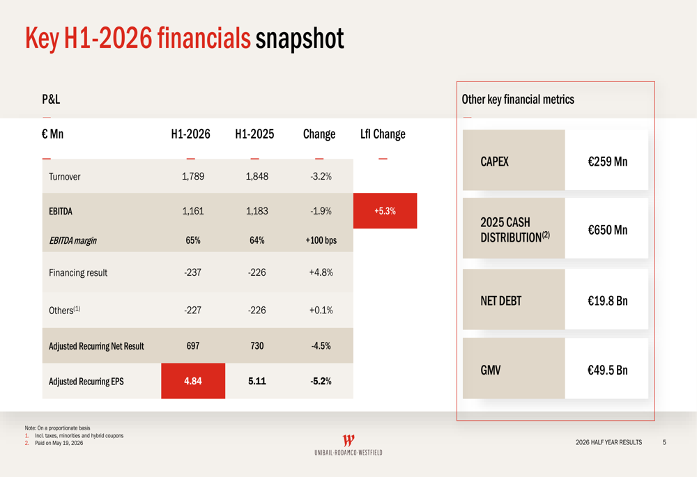 Unibail-Rodamco-Westfield H1 2026 slides: vacancy hits multi-year low
