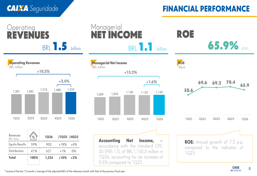 Caixa Seguridade Q1 2026 slides: record results, 66% ROE achieved By ...