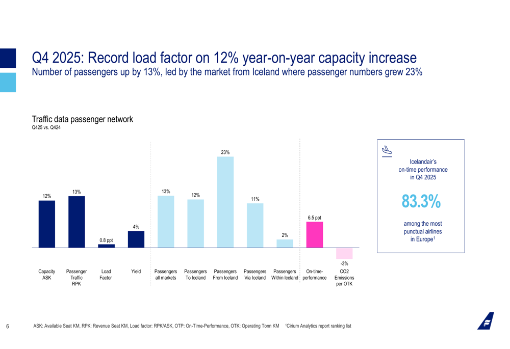 アイスランド航空2025年第4四半期決算：過去最高の収益も為替の逆風で相殺