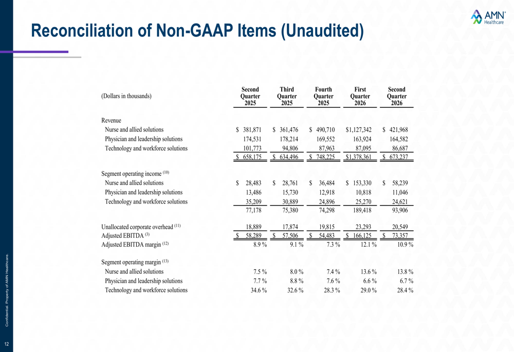 AMN Healthcare Q2 2026 slides: nurse staffing drives earnings beat By ...