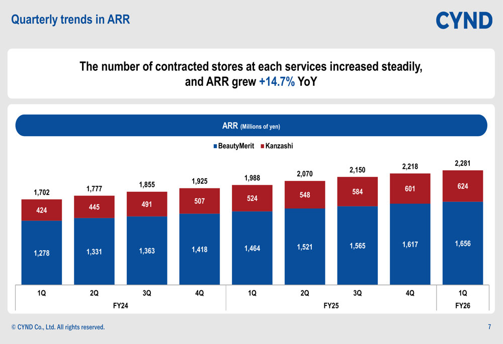 Cynd CYND Q1 FY26 presentation: 12.6% sales growth despite margin pressure ...