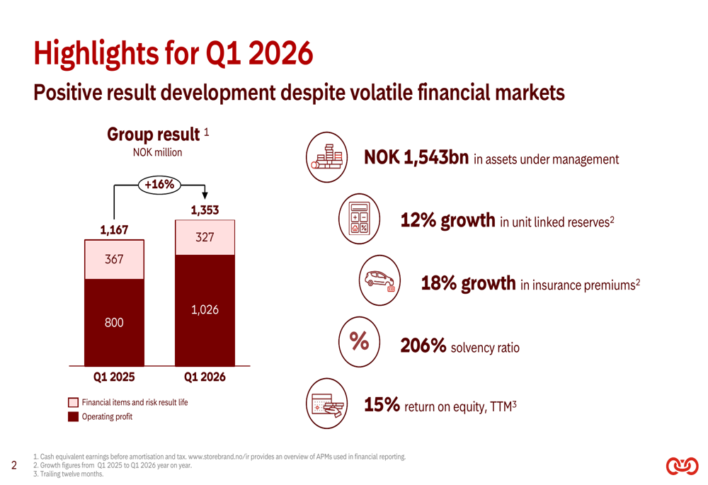 스토어브랜드, 2026년 1분기 실적 16% 증가… 시장 변동성 속에서도