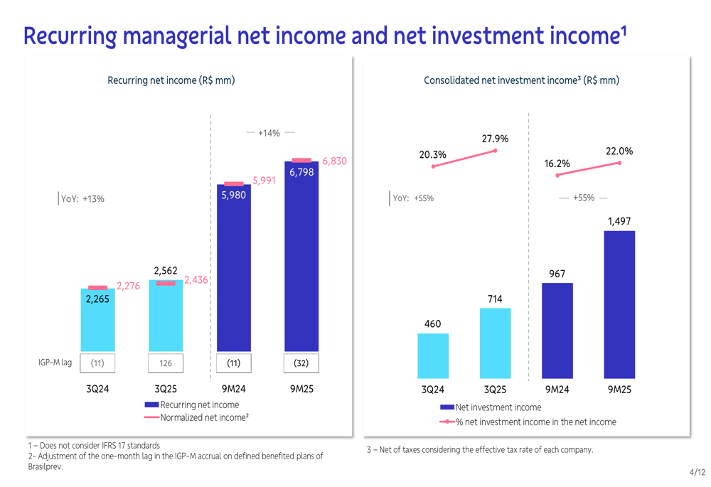 BB Seguridade Q3 2025 slides: Record net income driven by investment gains