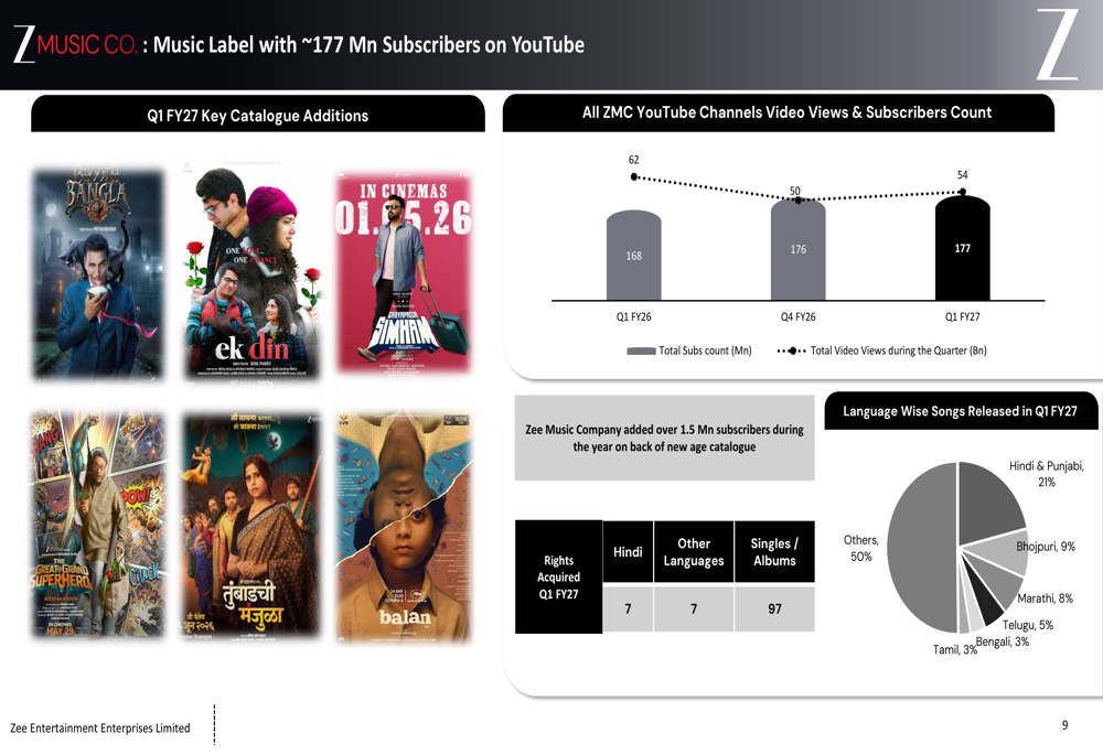 Zee Language Zee Entertainment Q1 FY27 slides: digital surges as ad revenue falls By ...
