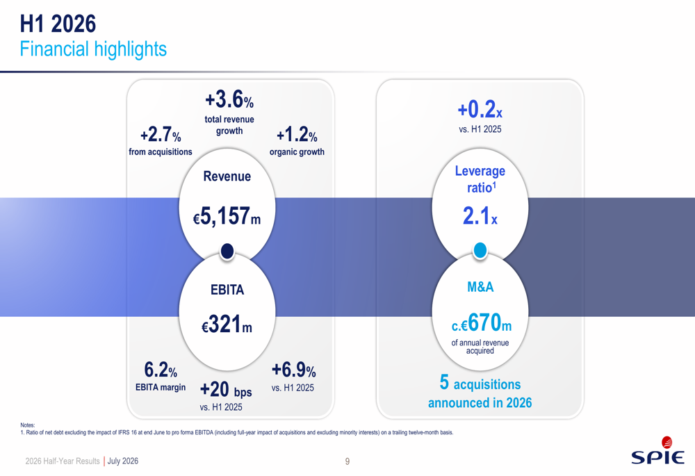 SPIE H1 2026 slides: margin expansion continues amid M&A push By ...