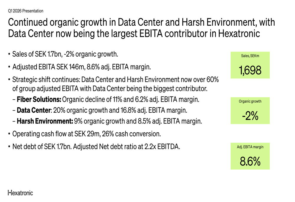 헥사트로닉 2026년 1분기 실적 발표: 데이터센터 부문 호조로 주가 49% 급등