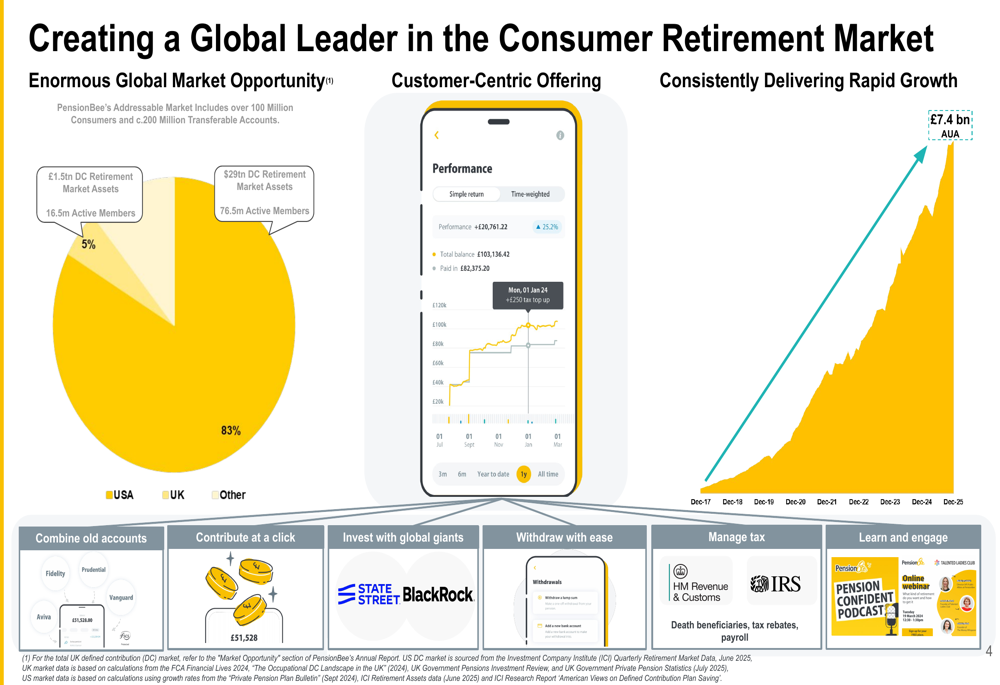 PensionBee 2025年度決算:英国マージン拡大で運用資産が27%急増