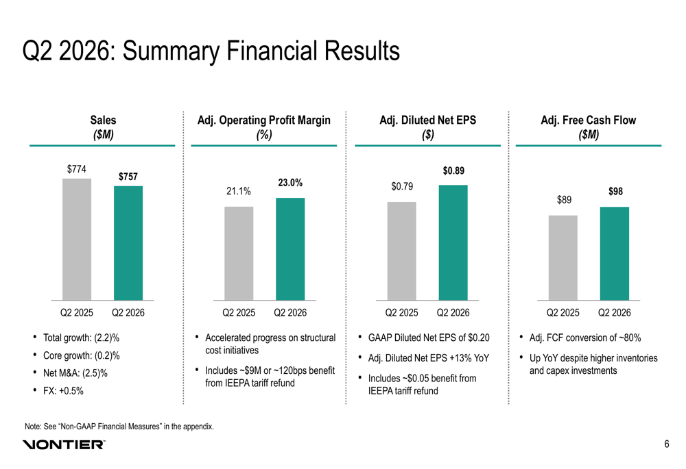 Vontier Q2 2026 slides: margins expand, guidance raised By Investing.com