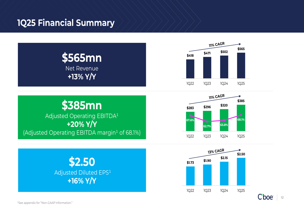 Cboe Q1 2025 presentation: Record revenue and earnings driven by derivatives strength