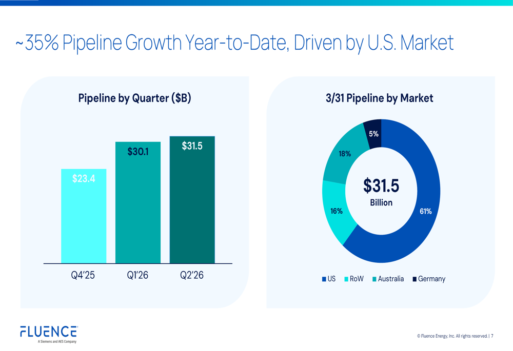 Fluence Q2 FY2026 — Pipeline by Geography Slide