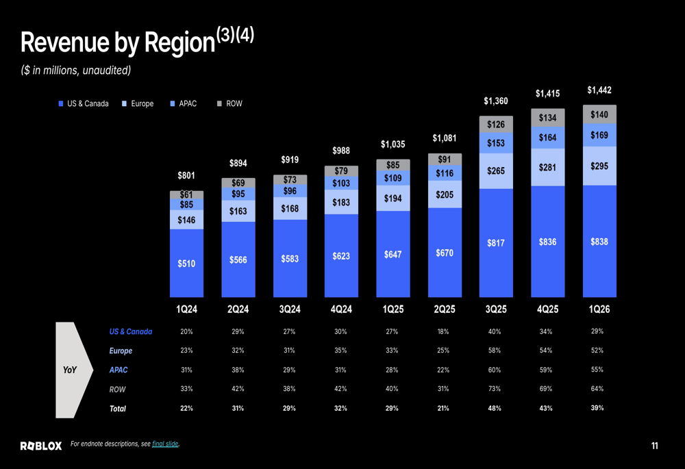 Roblox Q1 2026 Slides Strong Growth Amid Safety Driven Headwinds By 