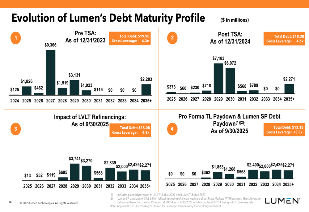 Lumen Q3 2025 presentation slides: AI infrastructure push amid revenue ...