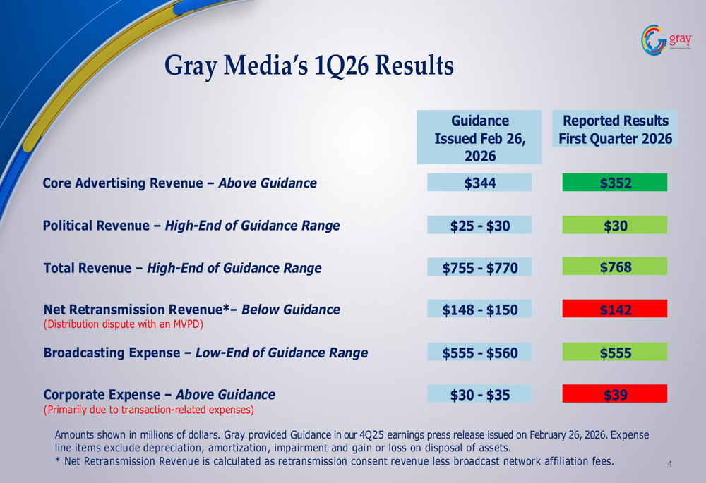 Gray Media Q1 2026 slides: revenue beats amid retransmission headwinds
