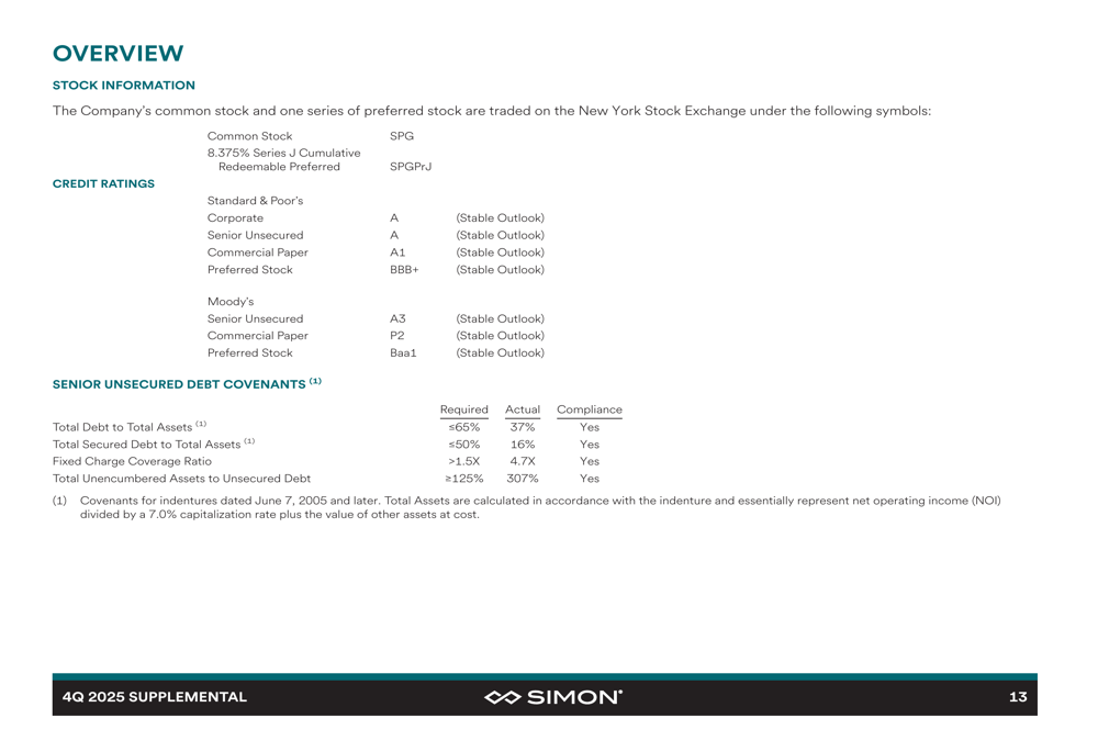 サイモン・プロパティ、2025年第4四半期決算：モール運営会社の予想を408%上回るFFO急増