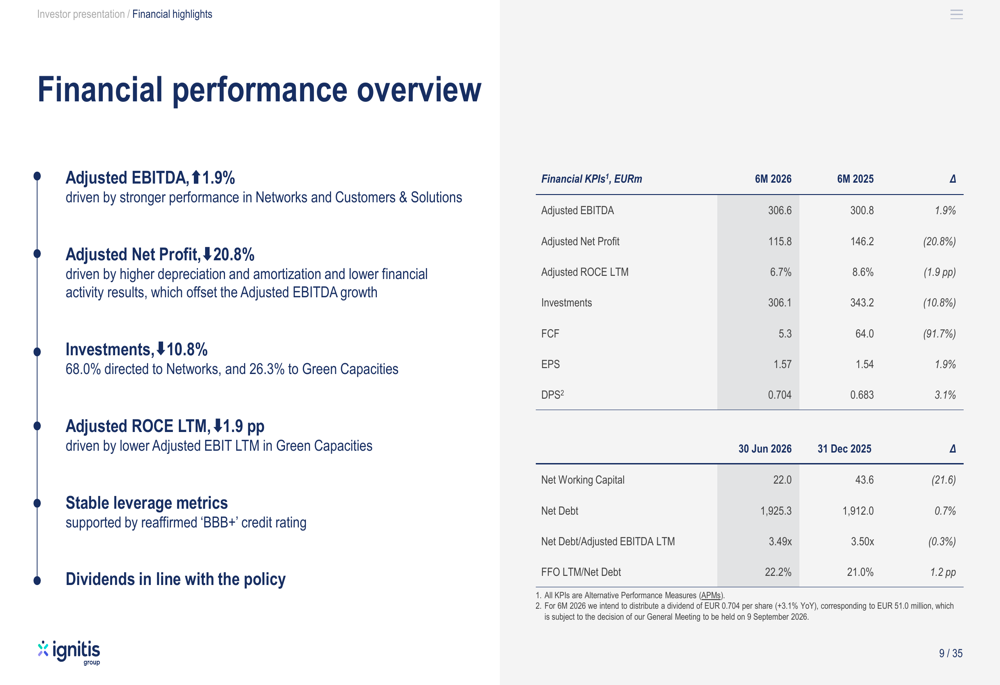 Ignitis H1 2026 slides: profit falls 21% as renewables face headwinds ...