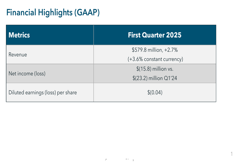 Dun & Bradstreet Q1 2025 slides: North America drives modest growth amid international headwinds