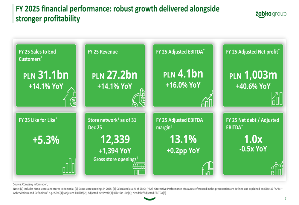 자브카 그룹 2025 회계연도 주요 실적: 순이익 78% 급증, 매장 수 12,000개 돌파