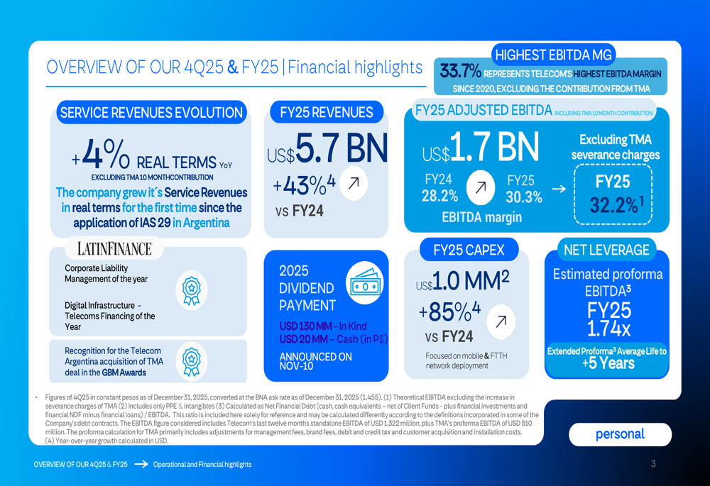 テレコム・アルゼンチナ2025年度決算:マクロ経済の課題の中で実質収益成長を達成