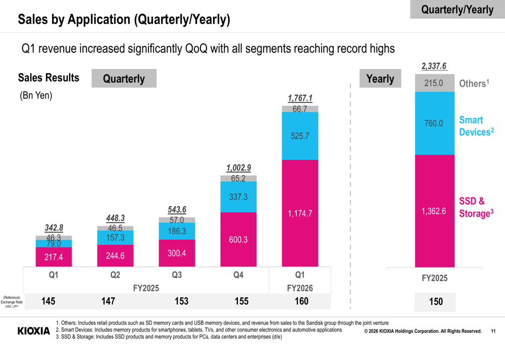 Kioxia Q1 FY2026 slides: record profit on AI demand, net cash