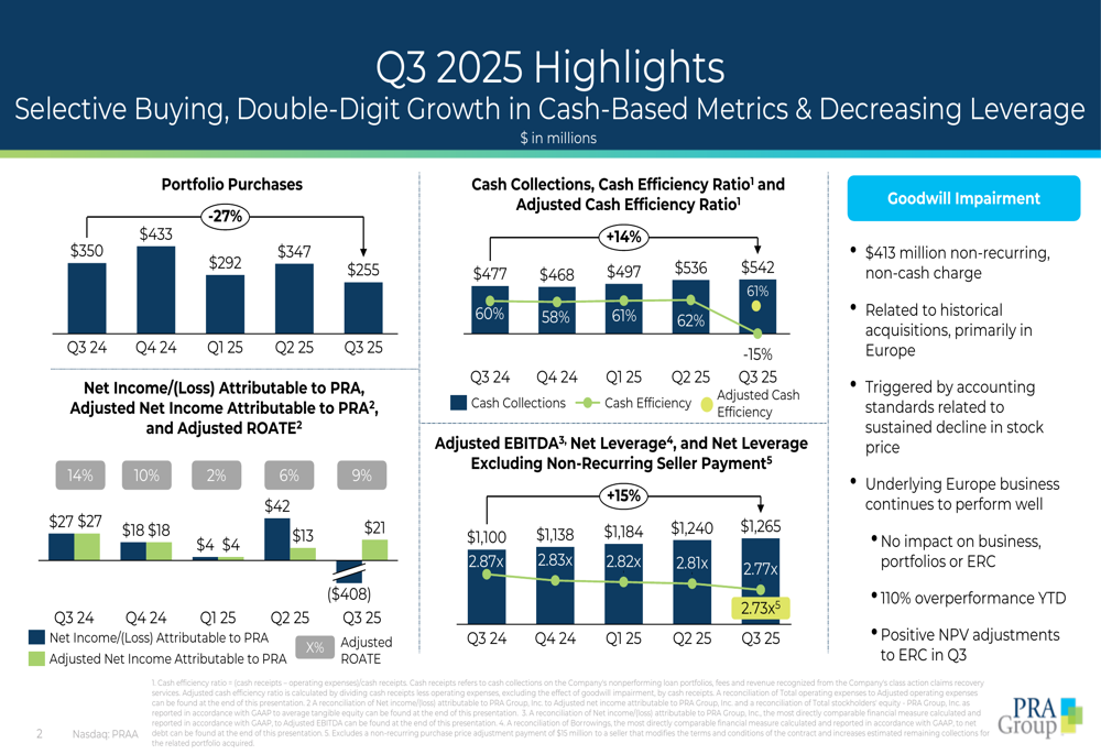 PRA Group Q3 2025 slides: cash collections surge 14% amid strategic shift