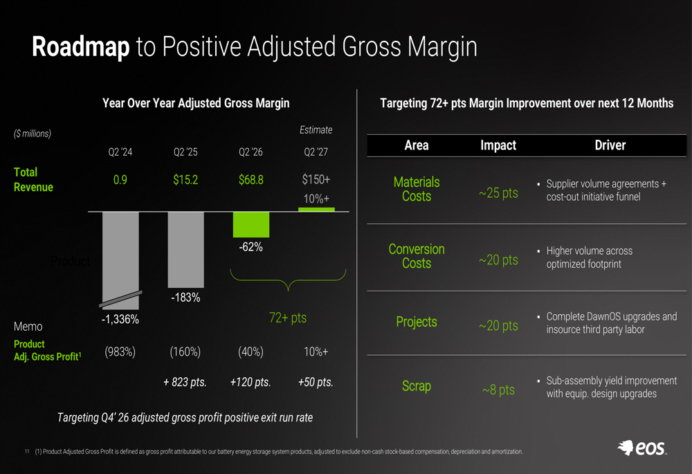 Eos Energy Q2 2026 slides show growth amid profitability challenges By ...