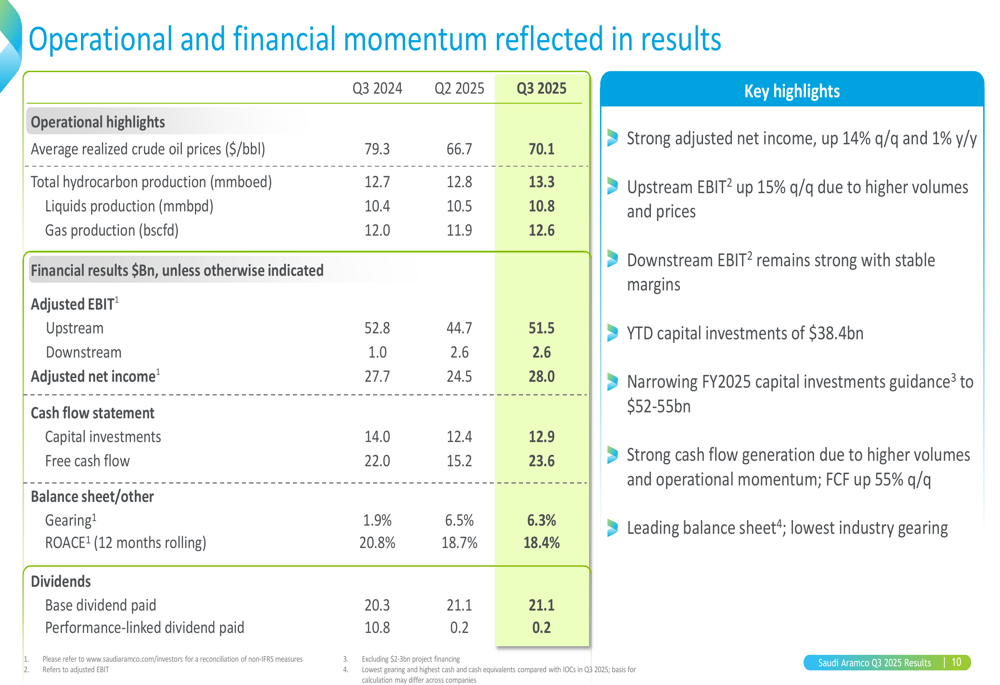 Resultados del tercer trimestre 2025 de Saudi Aramco: ingresos ...