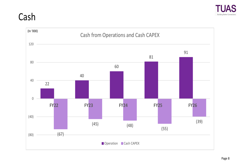 Tuas FY26 slides: profit jumps 328% as M1 deal fails, stock sinks By ...