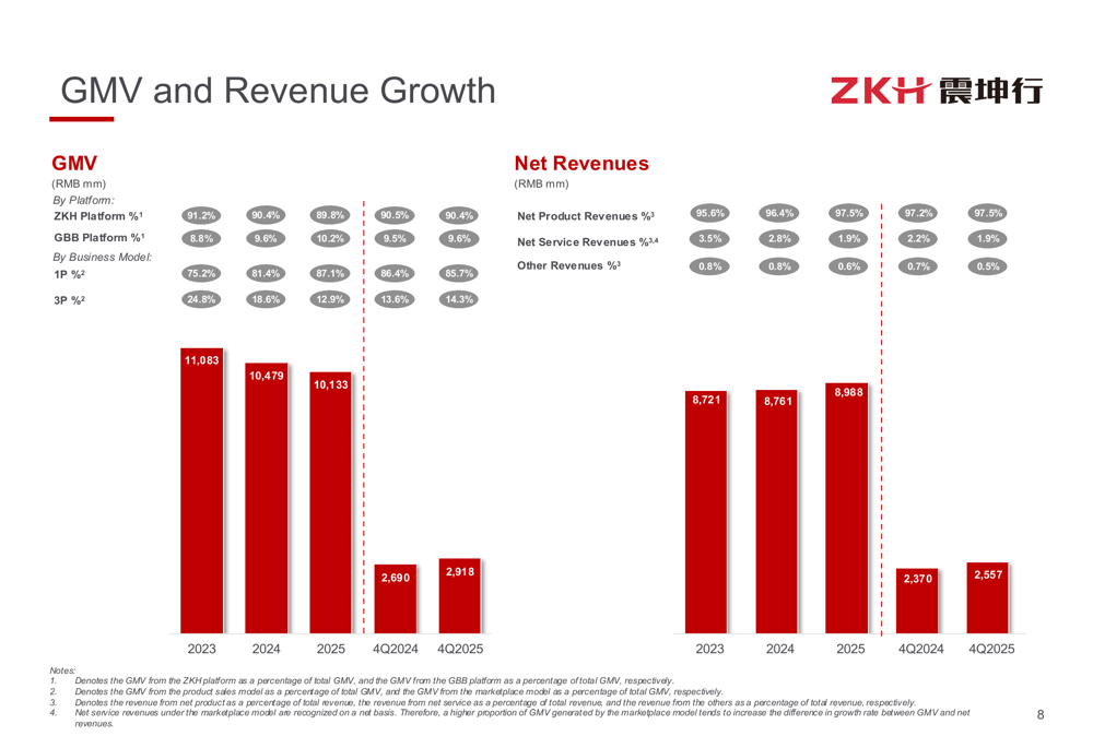 ZKH、2025年第4四半期は初の黒字達成で転換の年を締めくくる