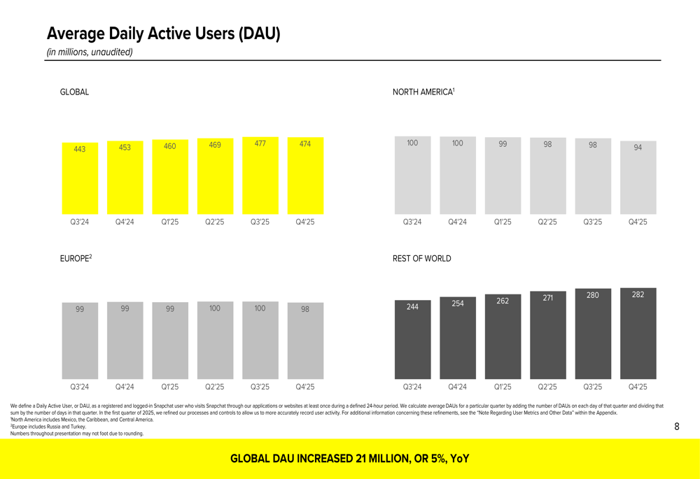 Snap Q4 2025 slides: Revenue up 10% as profitability improves, stock ...