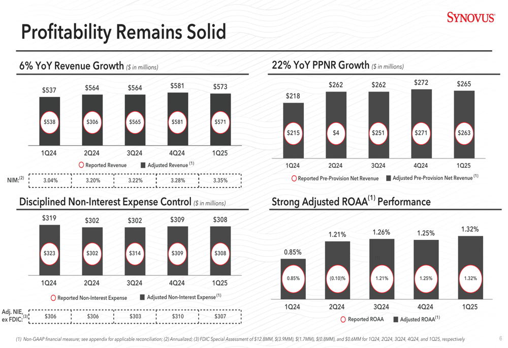 Provision Net Synovus Q1 2025 presentation: EPS jumps 67% YoY, NIM expands to 3.35% ...