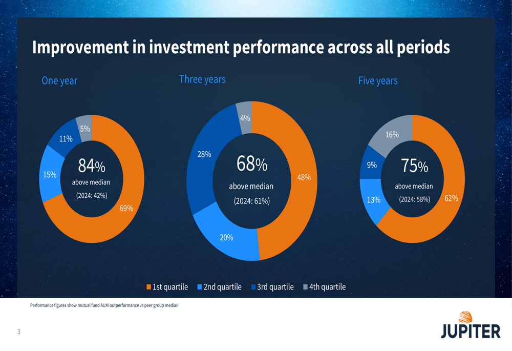 Jupiter Fund、2025年は2017年以来初の純流入でAUMが急増