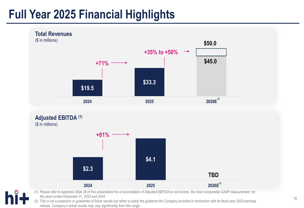 헬스 인 테크 2025년 4분기 발표: 마진 압박 속 71% 매출 성장